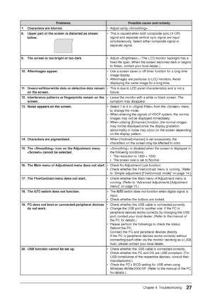 Page 29
27Chapter 4  Troubleshooting
Problems Possible cause and remedy
7.  Characters are blurred. •  Adjust using .
8.  Upper part of the screen is distorted as shown  below.                   
•  This is caused when both composite sync (X-OR) signal and separate vertical sync signal are input 
simultaneously. Select either composite signal or 
separate signal.
9.  The screen is too bright or too dark. •  Adjust . (The LCD monitor backlight has a 
ﬁ xed life span. When the screen becomes dark or begins 
to  ﬂ...