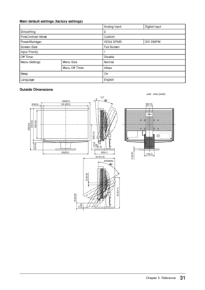Page 33
31Chapter 5  Reference
Main default settings (factory settings)
Analog Input Digital Input
Smoothing 3
FineContrast Mode  Custom
PowerManager VESA DPMS DVI DMPM
Screen Size Full Screen
Input Priority 1
Off Timer Disable
Menu Settings Menu Size Normal
Menu Off Timer 45sec
Beep On
Language English
Outside Dimensions
566(22.3)
372(14.6)
294(11.6)
7.3
(0.29) 357.2(14.1)
361.9(14.2)
60.5(2.38) 23.5(0.93)
522(20.6)
24(0.94)
520.4(20.5)
326(12.8)
22.8(0.9)
25
(0.98)116(4.6)
14.5(0.57)
80(3.15)
TILT
ARCSWING...