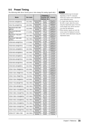 Page 37
35Chapter 5  Reference
5-5 Preset Timing
The following table shows factory preset video timing (for analog signa\
l only).
Mode Dot clockFrequency
PolarityHorizontal: kHz
Vertical: Hz
VGA 640×480@60Hz 25.2 MHz Horizontal 31.47 Negative
Vertical 59.94 Negative
VGA 720×400@70Hz 28.3 MHz Horizontal 31.47 Negative
Vertical 70.09 Positive
Macintosh 640×480
@67Hz 30.2 MHzHorizontal 35.00 Negative
Vertical 66.67 Negative
Macintosh 832×624
@75Hz 57.3 MHzHorizontal 49.72 Negative
Vertical 74.55 Negative...