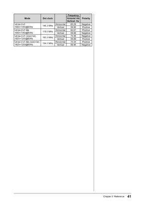 Page 43
41Chapter 5  Reference

ModeDot clock
Frequency
PolarityHorizontal: kHz
Vertical: Hz
VESA CVT 
 1680×1050@60Hz146.3 MHzHorizontal65.29Negative
Vertical
59.95Positive
VESA CVT RB 
 1680×1050@60Hz 119.0 MHz
Horizontal64.67Positive
Vertical
59.88Negative
VESA CVT (S2431W) 
1920×1200@60Hz193.3 MHzHorizontal74.56Negative
Vertical
59.89Positive
VESA CVT RB (S2431W) 
1920×1200@60Hz154.0 MHzHorizontal74.04Positive
Vertical
59.95Negative
 