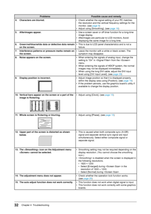 Page 3232Chapter	4		Troubleshooting
ProblemsPossible cause and remedy
4.
 Characters are blurred. •	 Check	whether	the	signal	setting	of	your	PC	matches	
the	resolution	and	the	vertical	frequency	settings	for	the	
monitor. (see 

page 9)
•	 Adjust
	using	[Smoothing].	(see	page 16 )
5.
 Afterimages appear. •	

Use
	a	screen	saver	or	of
 f
	timer	function	for	a	long-time	
image display.
•	

Afterimages
	are	particular	to	LCD	monitors.	Avoid	
displaying the same image for a long time.
6.
 Green/red/blue/white dots...