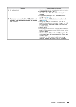 Page 3333Chapter	4		Troubleshooting
ProblemsPossible cause and remedy
16.
 No audio output. •	 C

heck
	wh
 ether
	th
 e
	mi
 ni
	ja
 ck
	ca
 ble
	is	co
 rrectly
	co
 nnected.
•	 Check
	whether	volume	is	set	to	0.
•	

Check
	the	setting	of	the	PC	and	the	audio	playback	
software.
•	 During
	DisplayPort	signal	input,	check	the	[Source]	
setting. (see page 20 ) 
17.
 The monitor connected with the USB cable is not 
detected. / USB devices connected to the monitor 
does not work. •	 Check	whether	the	USB	cable	is...