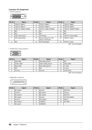 Page 4040Chapter 5  Reference
Connector Pin Assignment
•
 DVI-D connector 
 
Pin No.SignalPin No.SignalPin No.Signal 
1 T.M.D.S.
	Data	2- 9T

.M.D.S.
	Data1- 17T

.M.D.S.
	Data0-
2 T

.M.D.S.
	Data	2+ 10T

.M.D.S.
	Data1+ 18T

.M.D.S.
	Data0+
3

T.M.D.S. Data2/4 Shield 11 T.M.D.S. Data1/3 Shield 19 T.M.D.S. Data0/5 Shield
4 NC* 12NC* 20NC*
5 NC* 13NC* 21NC*
6 DDC Clock (SCL) 14+5V
	Power 22

T.M.D.S. Clock shield
7 DDC Data (SDA) 15Ground
	(return	for	+5V

,
	Hsync, and Vsync) 23
T.M.D.S.	Clock+
8 NC* 16

Hot...