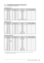 Page 99Chapter	1		Features	and	Overview
1-3 Compatible Resolutions/Frequencies
The monitor supports the following resolutions.
Analog Input (D-Sub)
ResolutionFrequency ModeDot Clock ~202.5MHz
640 × 480 ~75 HzVGA, VESA √ 
720 × 400 70 HzVGA TEXT √ 
800 × 600 ~75 Hz VESA √ 
1024 × 768 ~75 HzVESA √ 
1152 × 864 75 HzVESA √ 
1280 × 960 60 HzVESA √ 
1280 × 1024  ~75 HzVESA √ 
1600 × 1200  ~75 HzVESA √ 
*
1 1680 × 1050 60 HzVESA CVT √ 
*
1 *2 1920 × 1200 60 Hz VESA CVT, VESA CVT RB √ 
Digital Input (DVI-D)...