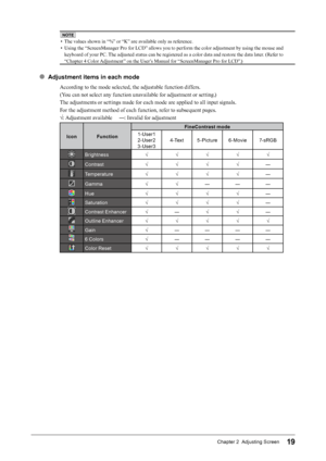 Page 1919Chapter 2  Adjusting Screen
NOTE
• The values shown in “%” or “K” are available only as reference.
• 
U
 sing the “ScreenManager Pro for LCD” allows you to perform the color adjustment by using the mouse and 
keyboard of your PC. The adjusted status can be registered as a color data and restore the data later. (Refer to 
“Chapter 4 Color Adjustment” on the User’s Manual for “ScreenManager Pro for LCD”.)
● Adjustment items in each mode
According to the mode selected, the adjustable function differs....