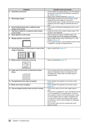 Page 3232Chapter 5  Troubleshooting
Problems Possible cause and remedy
4.
 
C

haracters are blurred •
 
C
 heck whether the signal setting of your PC matches 
the resolution and the vertical frequency settings for 
the monitor. (page 12 )
•
 
A
 djust using . (page 22 )
5.
 
A

fterimages appear •
 
A
 fterimages are particular to LCD monitors. Avoid 
displaying the same image for a long time.
•
 
U
 se the screen saver or power save function to avoid 
displaying the same image for extended periods of 
time....