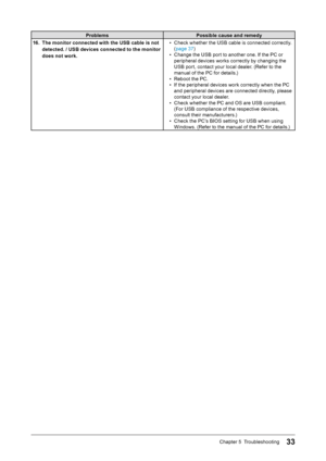 Page 3333Chapter 5  Troubleshooting
Problems Possible cause and remedy
16.
 
T

he monitor connected with the USB cable is not 
detected. / USB devices connected to the monitor 
does not work. •
 
C
 heck whether the USB cable is connected correctly. 
(page 37 )
•
 
C
 hange the USB port to another one. If the PC or 
peripheral devices works correctly by changing the 
USB port, contact your local dealer. (Refer to the 
manual of the PC for details.)
•
 
R
 eboot the PC.
•
 
I
 f the peripheral devices work...