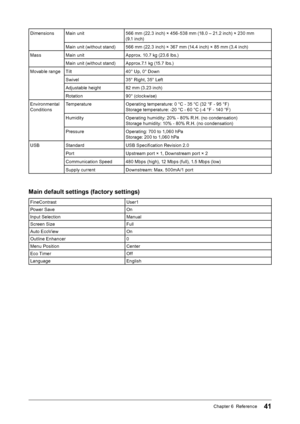 Page 4141Chapter 6  Reference
Dimensions Main unit566 mm (22.3 inch) × 456-538 mm (18.0 – 21.2 inch) × 230 mm  
(9.1 inch)
Main unit (without stand) 566 mm (22.3 inch) × 367 mm (14.4 inch) × 85 mm (3.4 inch)
Mass Main unit  Approx. 10.7 kg (23.6 lbs.)
Main unit (without stand)  Approx.7.1 kg (15.7 lbs.)
Movable range Tilt 40° Up, 0° Down
Swivel 35° Right, 35° Left
Adjustable height 82 mm (3.23 inch)
Rotation 90° (clockwise)
Environmental 
Conditions Temperature 
Operating temperature: 0 °C - 35 °C (32 °F - 95...