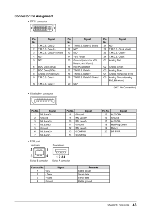 Page 4343Chapter 6  Reference
Connector Pin Assignment
• DVI-I connector
123
4
56
78
910 11 12
1314 15
16
19 20 21
17 18 22 23 24C1C2C3C4
C5
Pin 
No. Signal Pin 
No. Signal Pin 
No. Signal 
1 T.M.D.S. Data 2- 11 T.M.D.S. Data1/3 Shield  21 NC*
2 T.M.D.S. Data 2+  12 NC* 22 T.M.D.S. Clock shield
3 T.M.D.S. Data2/4 Shield  13 NC* 23 T.M.D.S. Clock+
4 NC* 14 +5V Power  24 T.M.D.S. Clock-
5 NC* 15 Ground (return for +5V, 
Hsync, and Vsync) C1 Analog Red
6 DDC Clock (SCL) 16 Hot Plug Detect C2 Analog Green
7 DDC...
