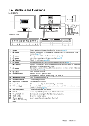 Page 77Chapter 1  Introduction
1-2. Controls and Functions
Ex. SX2462W
16
1918
17
121113 15141 2 3 4 5 6 7 8 910
20
Adjustment menu
1 SensorDetects ambient brightness. Auto EcoView function. (page 30 )
2
 button Switches input signals for display when more than two PCs are connected to the 
monitor. (page 35
)
3
 button Allows you to switch the FineContrast mode. (page 18
)
4
 button Information regarding monitor power saving (page 38
)
5
  button Adjusts the brightness.
(page 20)
6
 button Cancels the...
