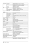 Page 4040Chapter 6  Reference
Environmental 
ConditionsTemperature 
Operating temperature: 0 °C - 35 °C (32 °F - 95 °F)
Storage temperature: -20 °C - 60 °C (- 4 °F - 140 °F)
Humidity Operating humidity: 20% - 80% R.H. (no condensation)
Storage humidity: 10% - 80% R.H. (no condensation)
Pressure Operating: 700 to 1,060 hPa
Storage: 200 to 1,060 hPa
USB  Standard  USB Specification Revision 2.0
Port  Upstream port × 1, Downstream port × 2
Communication Speed  480 Mbps (high), 12 Mbps (full), 1.5 Mbps (low)
Supply...