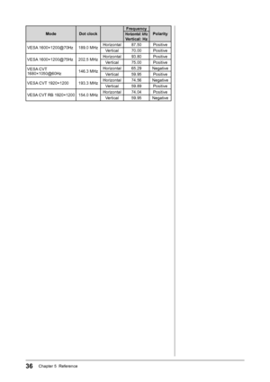 Page 38
36Chapter 5  Reference

ModeDot clock
Frequency
PolarityHorizontal: kHz 
Vertical: Hz
VESA 1600×1200@70Hz 
189.0 MHzHorizontal87.50Positive
Vertical
70.00Positive
VESA 1600×1200@75Hz
202.5 MHzHorizontal93.80Positive
Vertical
75.00Positive
VESA CVT 
 1680×1050@60Hz146.3 MHzHorizontal65.29Negative
Vertical
59.95Positive
VESA CVT 1920×1200
193.3 MHzHorizontal74.56Negative
Vertical
59.89Positive
VESA CVT RB  1920×1 200154.0 MHzHorizontal74.04Positive
Vertical
59.95Negative
 