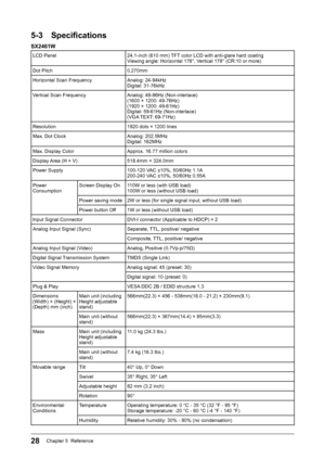 Page 30
28Chapter 5  Reference

5-3  Speciﬁcations
SX2461W
LCD Panel24.1-inch (610 mm) TFT color LCD with anti-glare hard coating
Viewing angle: Horizontal 178°, Vertical 178° (CR:10 or more)
Dot Pitch0.270mm
Horizontal Scan FrequencyAnalog: 24-94kHzDigital: 31-76kHz
Vertical Scan Frequency
Analog: 49-86Hz (Non-interlace) (1600 × 1200: 49-76Hz)(1920 × 1200: 49-61Hz)Digital: 59-61Hz (Non-interlace)
(VGA TEXT: 69-71Hz)
Resolution1920 dots × 1200 lines
Max. Dot ClockAnalog: 202.5MHzDigital: 162MHz
Max. Display...