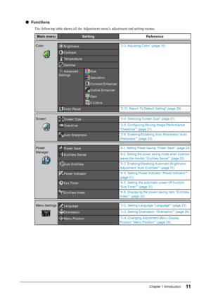 Page 1111Chapter﻿1﻿Introduction
 ●Functions
The following table shows all the Adjustment menu’s adjustment and setting menus.
Main menuSetting Reference
ColorBrightness“2-3. ﻿ Adjusting ﻿ Color” ﻿ (page ﻿ 15)
Contrast
Temperature
Gamma
Advanced﻿
S

ettingsHue
Saturation
Contrast﻿Enhancer
Outline﻿Enhancer
Gain
6﻿Colors
Color﻿Reset “ 3-10. ﻿ Return ﻿ To ﻿ Default ﻿ Setting” ﻿ (page ﻿ 28)
Screen
Screen﻿Size “ 2- 4. ﻿ Selecting ﻿ Screen ﻿ Size” ﻿ (page ﻿ 21)
Overdrive“2-5. ﻿ Configuring ﻿ Moving ﻿ Image ﻿...