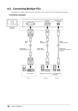 Page 3838Chapter﻿6﻿Reference
6-2. Connecting Multiple PCs
The product has multiple connections to PCs and allows you to switch to one of the connections for display.
Connection examples
DVI﻿connector
S
ignal
﻿
cable﻿
(supplied
﻿
DD200 -DL)
Signal ﻿ cable﻿
(option ﻿ PP200)
DVI-D﻿connector
D
igital﻿
(DVI) Digital﻿
(DisplayPort)
To
﻿ PC ﻿ 1 To
﻿ PC ﻿ 2DisplayPort﻿connector
DisplayPort
﻿ connectorMini﻿DisplayPort﻿
c onnector
Signal
﻿ cable﻿
(Commercially
﻿ available ﻿
p

roduct)
Digital﻿
(Mini
﻿ DisplayPort)
To
﻿...