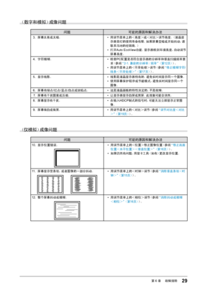 Page 2929第6章 　故障排除
（数字和模拟）成像问题
问题 可能的原因和解决办法
3. 屏幕太亮或太暗。 • 用调节菜单上的＜亮度＞或＜对比＞调节亮度。（液晶显
示器背灯的使用寿命有限。如果屏幕变暗或开始抖动，请
联系当地的经销商。）
•  打开 Auto EcoView 功能。显示器检测环境亮度，自动调节
屏幕亮度。
4.  字符模糊。 • 检查 PC配置是否符合显示器的分辨率和垂直扫描频率要
求（参阅 “2-1. 兼容的分辨率／频率”（第 12页） ）。
•  用调节菜单上的＜平滑处理＞调节（参阅 “修正模糊字符/
线条＜平滑处理＞”（第 17页） ）。
5.  显示残影。 • 残影是液晶显示器特有的。避免长时间显示同一个图像。
•  使用屏幕保护程序或节能模式，避免长时间显示同一个
图像。
6.  屏幕有绿点 /红点 /蓝点 /白点或缺陷点。 • 这是液晶面板的特性决定的，不是故障。
7.  屏幕有干扰图案或压痕。 • 让显示器显示白屏或黑屏。此现象可能会消失。
8.  屏幕显示有干扰。 • 在输入 HDCP制式的信号时
，可能无法立即显示正常图
像。
9.

  屏幕偏白或偏黑。 •...