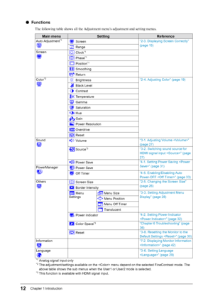 Page 1212Chapter﻿1﻿Introduction
 ●Functions
The following table shows all the Adjustment menu’s adjustment and setting menus.
Main menuSetting Reference
Auto﻿Adjustment*1﻿Screen “ 2-3. ﻿ Displaying ﻿ Screen ﻿ Correctly” ﻿
(p

age ﻿ 15)
﻿Range
S
creen
﻿Clock*1
﻿Phase*1
﻿Position*1
﻿Smoothing
﻿Return
C
olor
*2﻿Brightness “ 2- 4. ﻿ Adjusting ﻿ Color” ﻿ (page ﻿ 19)
﻿Black﻿Level
﻿Contrast
﻿Temperature
﻿Gamma
﻿Saturation
﻿Hue
﻿Gain
﻿Power﻿Resolution
﻿Overdrive
﻿Reset
S
ound
﻿Volume “ 3-1. ﻿ Adjusting ﻿ Volume ﻿ ” ﻿...