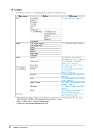 Page 1212Chapter﻿1﻿Introduction
 ●Functions
The following table shows all the Setting menu’s adjustment and setting menus.
Main menuSetting Reference
Color*1Color﻿Mode “ 2-3. ﻿ Adjusting ﻿ Color” ﻿ (page ﻿ 15)
Brightness
Black
﻿ Level
Contrast
Saturation
Hue
Temperature
Advanced
﻿ Settings ContrastEnhancer Power
﻿ Resolution
Gamma
Gain
Overdrive
Color
﻿ Reset
Screen Auto
﻿ Screen ﻿ Adjust
*2“2- 4.﻿Screen﻿Adjustment”﻿(page﻿22)
A
uto
﻿
Range
﻿
Adjust*2
Clock*2
Phase*2
Position*2
Color﻿Space*3
Smoothing
Sound...