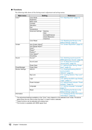 Page 1212Chapter﻿1﻿Introduction
 ●Functions
The following table shows all the Setting menu’s adjustment and setting menus.
Main menuSetting Reference
Color*1Color﻿Mode “ 2-3. ﻿ Adjusting ﻿ Color” ﻿ (page ﻿ 15)
Brightness
Black
﻿ Level
Contrast
Saturation
Hue
Temperature
Advanced
﻿ Settings Gamma Gain
ContrastEnhancer
Smart
﻿ Resolution
Overdrive
Color
﻿ Reset “3-9.
﻿ Resetting ﻿ the ﻿ Monitor ﻿ to ﻿ the ﻿
D

efault ﻿ Settings” ﻿ (page ﻿ 32)
Screen Auto
﻿ Screen ﻿ Adjust
*2“2- 4.﻿Screen﻿Adjustment”﻿(page﻿23)
A...