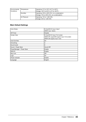 Page 4545Chapter﻿7﻿Reference
Environmental﻿
C
onditions Temperature
Operating: ﻿ 5°C ﻿ to ﻿ 35°C ﻿ (41°F ﻿ to ﻿ 95°F)
Storage: ﻿ -20°C ﻿ to ﻿ 60°C ﻿ (- 4°F ﻿ to ﻿ 140°F)
Humidity Operating:
﻿ 20% ﻿ to ﻿ 80% ﻿ R.H. ﻿ (no ﻿ condensation)
Storage:
﻿ 10% ﻿ to ﻿ 90% ﻿ R.H. ﻿ (no ﻿ condensation)
Air
﻿ Pressure Operating:
﻿ 700 ﻿ to ﻿ 1,060 ﻿ hPa
Storage:
﻿ 200 ﻿ to ﻿ 1,060 ﻿ hPa
Main Default Settings
Color﻿ModeD -Sub/DVI-D ﻿ input: ﻿ User1
HDMI ﻿ input: ﻿ Game
Off
﻿ Timer Disable
Screen
﻿ Size D-Sub/DVI-D
﻿ input: ﻿...