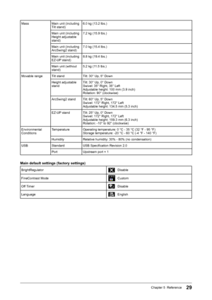 Page 3129Chapter 5  Reference
MassMain unit (including 
Tilt stand) 6.0 kg (13.2 Ibs.)
Main unit (including 
Height adjustable 
stand) 7.2 kg (15.9 lbs.)
Main unit (including 
ArcSwing2 stand) 7.0 kg (15.4 Ibs.)
Main unit (including 
EZ-UP stand) 8.8 kg (19.4 lbs.)
Main unit (without 
stand) 5.2 kg (11.5 lbs.)
Movable range Tilt stand Tilt: 30° Up, 5° Down
Height adjustable 
stand Tilt: 30° Up, 0° Down
Swivel: 35° Right, 35° Left
Adjustable height: 100 mm (3.9 inch)
Rotation: 90° (clockwise)
ArcSwing2 stand...