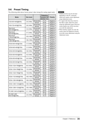 Page 3735Chapter 5  Reference
5-6 Preset Timing
The	following	table	shows	factory	preset	video	timing	(for	analog	signal	only).
Mode Dot clock Frequency
PolarityHorizontal: kHz
Vertical: Hz
VGA 640×480@60Hz 25.2 MHz Horizontal 31.47 Negative
Vertical 59.94 Negative
VGA 720×400@70Hz 28.3 MHz Horizontal 31.47 Negative
Vertical 70.09 Positive
Macintosh  
640×480@67Hz 30.2 MHzHorizontal 35.00 Negative
Vertical 66.67 Negative
Macintosh  
832×624@75Hz 57.3 MHzHorizontal 49.72 Negative
Vertical 74.55 Negative...