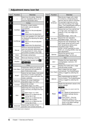 Page 86Chapter 1  Overview and Features
Adjustment menu icon list
Icon FunctionOverview
—Determines the setting. Selecting 
the icon repeatedly allows you to 
close the adjustment menu.
Analog
AutoSize Flickering, screen position, 
and screen size are adjusted 
automatically.Returns to the pre-adjusted 
status.
Determines the adjustment.
AutoRange Every color gradation (0 to 255) can 
be displayed by adjusting the signal 
output level.Returns to the pre-adjusted 
status.
Determines the adjustment.
Manual...