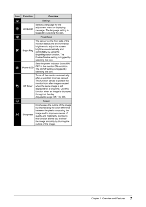 Page 97Chapter 1  Overview and Features
Icon FunctionOverview
Settings
LanguageSelects a language for the 
adjustment menu or displaying 
message. The language setting is 
toggled by selecting the icon.
PowerSave
Bright Reg The sensor on the front side of the 
monitor detects the environmental 
brightness to adjust the screen 
brightness automatically and 
comfortably by using the 
BrightRegulator function. The 
Enable/Disable setting is toggled by 
selecting the icon.
Power LED
Sets the power indicator (blue)...