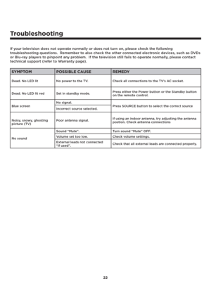 Page 2322
Troubleshooting
If your television does not operate normally or does not turn on, please check the following
troubleshooting questions.  Remember to also check the other connected electronic devices, such as DVDs
or Blu-ray players to pinpoint any problem.  If the television still fails to operate normally, please contact
technical support (refer to Warranty page).
SYMPTOM POSSIBLE CAUSE REMEDY
Dead. No LED lit No power to the TV. Check all connections to the TV’s AC socket.
Dead. No LED lit red Set...