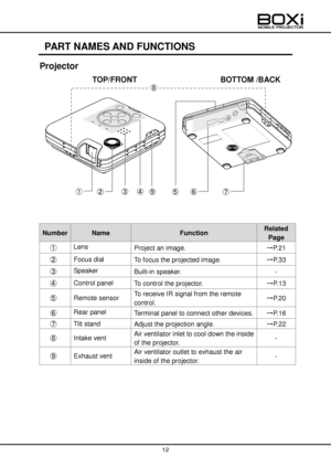 Page 12 
 
12 
 
 
PART NAMES AND FUNCTIONS                                                              
Projector  
             TOP/FRONT                BOTTOM /BACK 
 
 
 
 
 
 
 
 
 
 
 
 
 
 
Number Name Function Related 
Page 
①  Lens Project an image. →P.21 
②  Focus dial To focus the projected image. →P.33 
③  Speaker Built-in speaker. - 
④  Control panel To control the projector. →P.13 
⑤  Remote sensor To receive IR signal from the remote 
control. →P.20 
⑥  Rear panel Terminal panel to connect other...