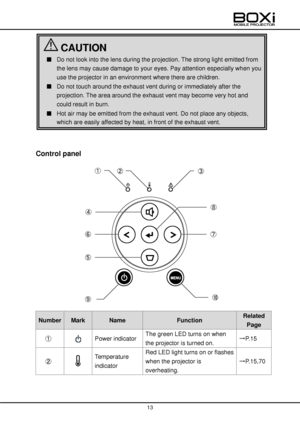 Page 13 
 
13 
 
 
 
 
 
 
 
 
 
 
 
 
 
Control panel 
 
 
 
 
 
 
 
 
 
 
 
 
 
 
 
 
 
Number Mark Name Function Related 
Page 
①   Power indicator The green LED turns on when 
the projector is turned on. →P.15 
②   
Temperature 
indicator 
Red LED light turns on or flashes 
when the projector is 
overheating. 
→P.15,70 
 
 
①  ②  ③  
⑨ ⑩  
④ 
⑥ ⑦ 
⑤ 
⑧ 
 
 
 CAUTION 
■ Do not look into the lens during the projection. The strong light emitted from 
the lens may cause damage to your eyes. Pay attention...