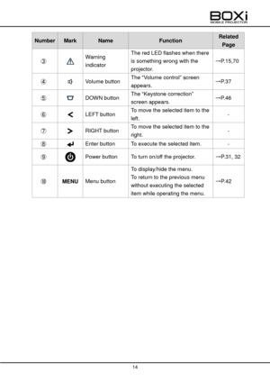 Page 14 
 
14 
 
Number Mark Name Function Related 
Page 
③   
Warning 
indicator 
The red LED flashes when there 
is something wrong with the 
projector. 
→P.15,70 
④    Volume button The “Volume control” screen 
appears. →P.37 
⑤   DOWN button The “Keystone correction” 
screen appears. →P.46 
⑥   LEFT button To move the selected item to the 
left. - 
⑦   RIGHT button To move the selected item to the 
right. - 
⑧   Enter button To execute the selected item. - 
⑨   Power button To turn on/off the projector....