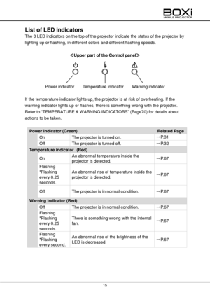 Page 15 
 
15 
 
 
List of LED indicators  
The 3 LED indicators on the top of the projector indicate the status of the projector by 
lighting up or flashing, in different colors and different flashing speeds. 
 
＜Upper part of the Control panel＞ 
 
 
Power indicator   Temperature indicator   Warning indicator 
 
If the temperature indicator lights up, the projector is at risk of overheating. If the 
warning indicator lights up or flashes, there is something wrong with the projector. 
Refer to “TEMPERATURE &...