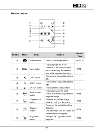 Page 17 
 
17 
 
 
Remote control 
 
 
 
Number Mark Name Function Related 
Page 
①   Power button To turn on/off the projector. →P.31, 32 
②  MENU Menu button 
To display/hide the menu. 
To return to the previous menu 
without executing the selected 
item while operating the menu. 
→P.42 
③   LEFT button To move the selected item to the 
left. - 
④   RIGHT button To move the selected item to the 
right. - 
⑤   ENTER button To execute the selected item. - 
⑥   
Blank screen  
button 
To display/cancel the blank...