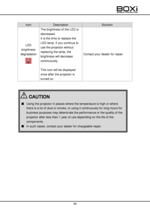 Page 68 
 
68 
 
 
 
Icon Description Solution 
LED 
brightness 
degradation 
 
The brightness of the LED is 
decreased. 
It is the time to replace the 
LED lamp. If you continue to 
use the projector without 
replacing the lamp, the 
brightness will decrease 
continuously. 
 
This icon will be displayed 
once after the projector is 
turned on. 
Contact your dealer for repair. 
 
 
 
 
 
■ Using the projector in places where the temperature is high or where 
there is a lot of dust or smoke, or using it...