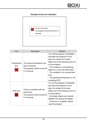 Page 69 
 
69 
 
 
Example of the error indication 
 
 
Icon Description Solution 
Temperature 
error 
 
The internal temperature has 
been increased. 
The projector will be turned off 
in 5 seconds. 
Turn off the projector immediately 
and allow the projector to cool 
down for at least 30 minutes. 
Make sure of the following and turn 
on the projector: 
- The ventilator is not blocked by 
objects or in any way obstructed. 
- The ventilator is not covered with 
dust. 
- The peripheral temperature is not...