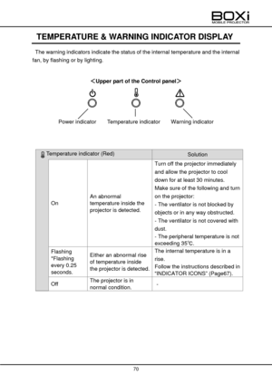 Page 70 
 
70 
 
TEMPERATURE & WARNING INDICATOR DISPLAY 
 The warning indicators indicate the status of the internal temperature and the internal 
fan, by flashing or by lighting. 
 
 
＜Upper part of the Control panel＞ 
 
 
Power indicator   Temperature indicator   Warning indicator 
 
 
 
Temperature indicator (Red) Solution 
 
On 
An abnormal 
temperature inside the 
projector is detected. 
Turn off the projector immediately 
and allow the projector to cool 
down for at least 30 minutes. 
Make sure of the...