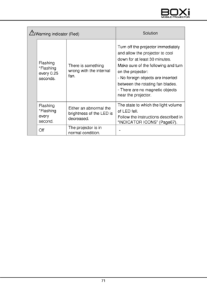 Page 71 
 
71 
 
  
Warning indicator (Red) Solution 
 
Flashing 
*Flashing 
every 0.25 
seconds. 
There is something 
wrong with the internal 
fan. 
Turn off the projector immediately 
and allow the projector to cool 
down for at least 30 minutes. 
Make sure of the following and turn 
on the projector: 
- No foreign objects are inserted 
between the rotating fan blades. 
- There are no magnetic objects 
near the projector. 
Flashing 
*Flashing 
every 
second. 
Either an abnormal the 
brightness of the LED is...