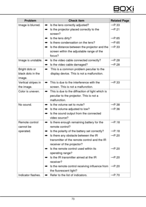 Page 73 
 
73 
 
 
Problem Check item Related Page 
Image is blurred. ➡ Is the lens correctly adjusted? →P.33 
  ➡ Is the projector placed correctly to the 
screen? 
→P.21 
  ➡ Is the lens dirty? →P.65 
  ➡ Is there condensation on the lens? →P.65 
  ➡ Is the distance between the projector and the 
screen within the adjustable range of the 
focus? 
→P.33 
Image is unstable. ➡ Is the video cable connected correctly? →P.28 
 ➡ Is the video cable damaged? →P.28 
Bright dots or 
black dots in the 
image. 
➡ This is...