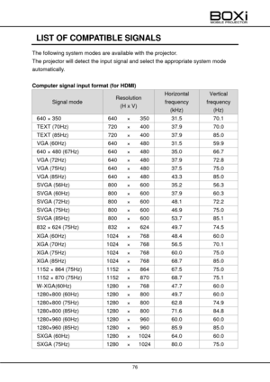 Page 76 
 
76 
 
 
LIST OF COMPATIBLE SIGNALS 
The following system modes are available with the projector.  
The projector will detect the input signal and select the appropriate system mode 
automatically. 
 
Computer signal input format (for HDMI) 
Signal mode Resolution 
(H x V) 
Horizontal 
frequency 
(kHz) 
Vertical 
frequency 
(Hz) 
 640 × 350 640 × 350 31.5  70.1  
 TEXT (70Hz) 720 × 400 37.9  70.0 
 TEXT (85Hz) 720 × 400 37.9  85.0  
 VGA (60Hz) 640 × 480 31.5  59.9  
 640 × 480 (67Hz) 640 × 480 35.0...