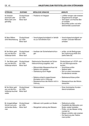 Page 127DE 40ANLEITUNG ZUM FESTSTELLEN VON STÖRUNGEN
STÖRUNG ZUSTAND MÖGLICHE URSACHE ABHILFE
4. Anlassen
erschwert oder
Motor läuft unre-
gelmäßig
5. Beim Mähen
sinkt Motorleistung
6.Der Motor geht
aus und die Kon-
trolllampe blinkt
7. Der Motor geht
aus und die Kon-
trolllampe erlischt
8.Der Motor geht
aus und die Kon-
trolllampe leuchtet
weiter
9. Unregelmäßiger
Schnitt und unzu-
reichendes Abräu-
menZündschlüssel
auf «EIN»
Motor läuft
Zündschlüssel
auf «EIN»
Motor läuft
Zündschlüssel
auf «EIN»
Motor läuft...