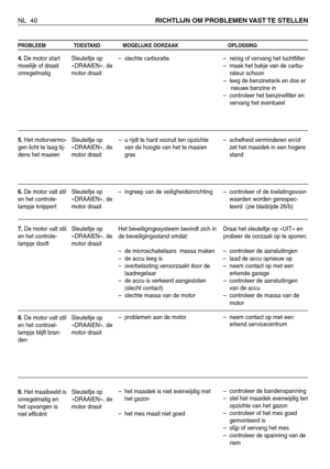 Page 213NL 40RICHTLIJN OM PROBLEMEN VAST TE STELLEN 
PROBLEEM TOESTAND MOGELIJKE OORZAAK OPLOSSING
4.De motor start
moeilijk of draait
onregelmatig
5.Het motorvermo-
gen licht te laag tij-
dens het maaien
6.De motor valt stil
en het controle-
lampje knippert
7.De motor valt stil
en het controle-
lampje dooft
8.De motor valt stil
en het controel-
lampje blijft bran-
den
9.Het maaibeeld is
onregelmatig en
het opvangen is
niet efficëntSleuteltje op
«DRAAIEN», de
motor draait
Sleuteltje op
«DRAAIEN», de
motor...