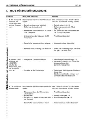 Page 114DE 35 HILFE FÜR DIE STÖRUNGSSUCHE
7. HILFE FÜR DIE STÖRUNGSSUCHE
STÖRUNG MÖGLICHE URSACHE ABHILFE
1.Mit dem Zünd-
schlüssel auf
«STARTEN» dreht
sich der Anlasser
nicht
2.Mit dem Zünd-
schlüssel auf
«STARTEN»
schaltet der
Anlasser ein, aber
der Motor läuft
nicht an
3. Der Motor wird
ausgeschaltetBlockieren der elektronischen Steuerkarte
wegen:
– Batterie entladen oder sulfatiert
– Sicherung durchgebrannt
– Fehlerhafter Masseanschluss an Motor
oder Fahrgestell
– Unterbrechung der Erdungen der Mi-...