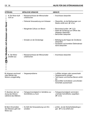 Page 115STÖRUNG MÖGLICHE URSACHE ABHILFE
DE 36HILFE FÜR DIE STÖRUNGSSUCHE
4. Der Motor läuft
nicht an
5.  Der Motor
schaltet aus
6.
Anlassen erschwert
oder Betrieb des
Motors unregelmäßig
7.Absinken der Lei-
stung des Motors
während des Mähens
8.Beim Einschalten
des Messers geht der
Motor aus
– Masseanschlüsse der Mikroschalter
unterbrochen
– Fehlende Voraussetzung zum Anlassen      
– Mangelnder Zufluss von Benzin
– Schaden an der Zündanlage
– Masseanschlüsse der Mikroschalter
unterbrochen
– Vergaserprobleme
–...