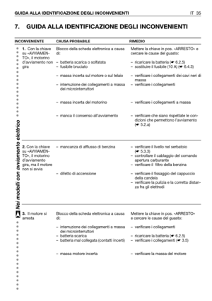 Page 153IT 35 GUIDA ALLA IDENTIFICAZIONE DEGLI INCONVENIENTI
7. GUIDA ALLA IDENTIFICAZIONE DEGLI INCONVENIENTI
INCONVENIENTE CAUSA PROBABILE RIMEDIO
1.Con la chiave
su «AVVIAMEN-
TO», il motorino
d’avviamento non
gira
2.Con la chiave
su «AVVIAMEN-
TO», il motorino
d’avviamento
gira, ma il motore
non si avvia
3. Il motore si
arrestaBlocco della scheda elettronica a causa
di:
– batteria scarica o solfatata
– fusibile bruciato
– massa incerta sul motore o sul telaio
– interruzione dei collegamenti a massa
dei...