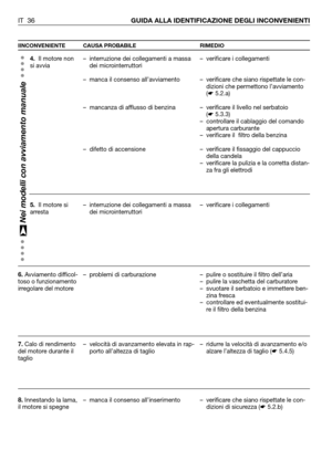 Page 154IINCONVENIENTE CAUSA PROBABILE RIMEDIO
IT 36GUIDA ALLA IDENTIFICAZIONE DEGLI INCONVENIENTI
4. Il motore non
si avvia
5. Il motore si
arresta
6.Avviamento difficol-
toso o funzionamento
irregolare del motore
7.Calo di rendimento
del motore durante il
taglio
8.Innestando la lama,
il motore si spegne– interruzione dei collegamenti a massa
dei microinterruttori
– manca il consenso all’avviamento     
– mancanza di afflusso di benzina
– difetto di accensione
– interruzione dei collegamenti a massa
dei...