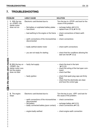 Page 75EN 35 TROUBLESHOOTING
7. TROUBLESHOOTING
PROBLEM LIKELY CAUSE SOLUTION
1.With the key
on «START» the
starter motor
does not run
2.With the key on
«START» the
starter motor runs
but the engine
does not start
3. The engine
stopsElectronic card blocked due to:
– flat battery or sulphated battery plates
– fuse blown
– bad earthing to the engine or the frame
– earth connections of the microswitches
disconnected
– badly earthed starter motor
– you are not ready for starting
– faulty fuel supply
– faulty...