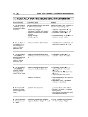 Page 16538ITGUIDA ALLA IDENTIFICAZIONE DEGLI INCONVENIENTI
1.Con la chiave su«MARCIA», la spia oil cruscotto rimango-no spenti
2.Con  la chiave su«AVVIAMENTO», laspia lampeggia e ilmotorino d’avvia-mento non gira
3.Con la chiave su«AVVIAMENTO», laspia o il cruscotto siaccendono, ma ilmotorino d’avvia-mento non gira
4.Con la chiave su«AVVIAMENTO», ilmotorino d’avvia-mento gira, ma ilmotore non si avvia
5.Avviamento diffi-coltoso o funziona-mento irregolare delmotore
6.Calo di rendimen-to del motore duran-te il...