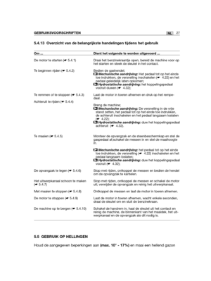 Page 1965.4.13 Overzicht van de belangrijkste handelingen tijdens het gebruik
5.5 GEBRUIK OP HELLINGEN
Houd de aangegeven beperkingen aan (max. 10° - 17%)en maai een hellend gazon
27NLGEBRUIKSVOORSCHRIFTEN
Om ...
De motor te starten (☛5.4.1)
Te beginnen rijden (☛5.4.2)
Te remmen of te stoppen (☛5.4.3)
Achteruit te rijden (☛5.4.4)
Te maaien (☛5.4.5)
De opvangzak te legen (☛5.4.6)
Het uitwerpkanaal schoon te maken(☛5.4.7)
Met maaien te stoppen (☛5.4.8)
De motor te stoppen (☛5.4.9)
De machine op te bergen...