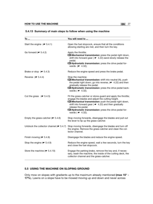 Page 705.4.13 Summary of main steps to follow when using the machine
5.5 USING THE MACHINE ON SLOPING GROUND
Only mow on slopes with gradients up to the maximum already mentioned (max 10° -
17%). Lawns on a slope have to be mowed moving up and down and never across
27ENHOW TO USE THE MACHINE
To ...
Start the engine  (☛5.4.1)
Go forward (☛5.4.2)
Brake or stop  (☛5.4.3)
Reverse  (☛5.4.4)
Cut the grass   (☛5.4.5)
Empty the grass-catcher (☛5.4.6)
Unblock the collector channel (☛5.4.7)
Finish mowing (☛5.4.8)
Stop...